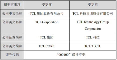 又一家家電企業(yè)要更名,TCL集團擬更名&ldquo;TCL科技&rdquo;